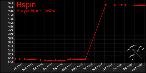 Last 31 Days Graph of Bspin