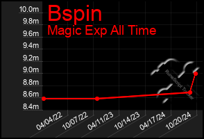 Total Graph of Bspin