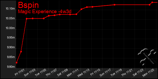 Last 31 Days Graph of Bspin