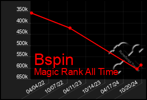 Total Graph of Bspin