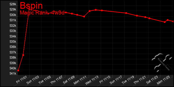 Last 31 Days Graph of Bspin