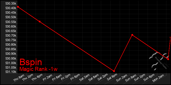 Last 7 Days Graph of Bspin