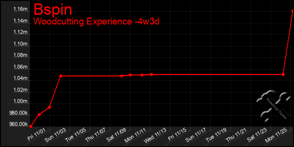 Last 31 Days Graph of Bspin