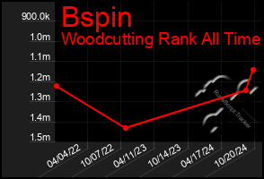 Total Graph of Bspin