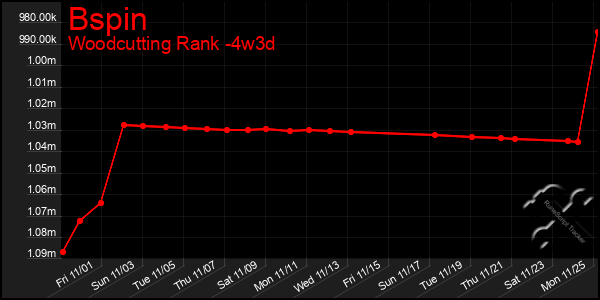 Last 31 Days Graph of Bspin