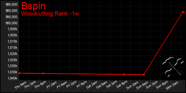 Last 7 Days Graph of Bspin