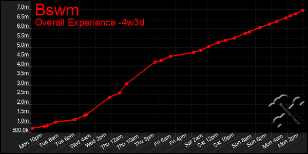 Last 31 Days Graph of Bswm