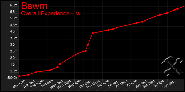 Last 7 Days Graph of Bswm