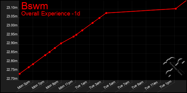 Last 24 Hours Graph of Bswm