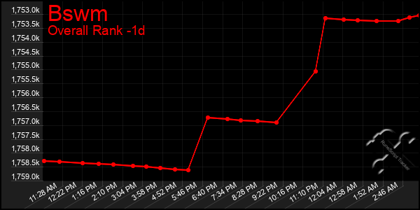 Last 24 Hours Graph of Bswm