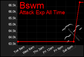 Total Graph of Bswm