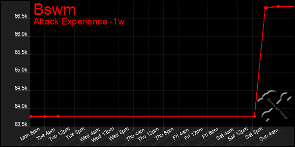Last 7 Days Graph of Bswm