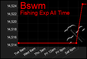 Total Graph of Bswm