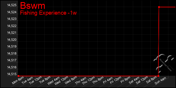 Last 7 Days Graph of Bswm