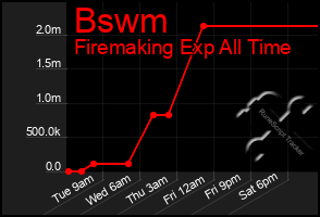 Total Graph of Bswm