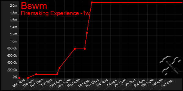 Last 7 Days Graph of Bswm