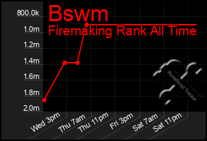 Total Graph of Bswm