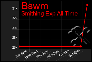 Total Graph of Bswm