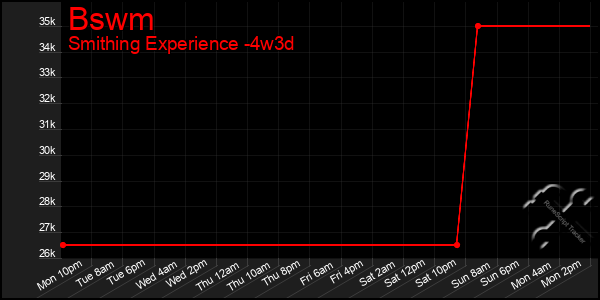 Last 31 Days Graph of Bswm