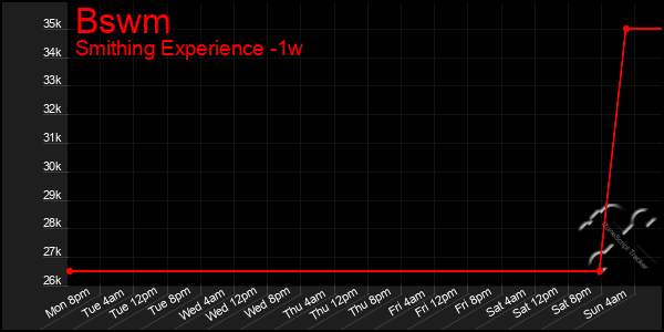 Last 7 Days Graph of Bswm