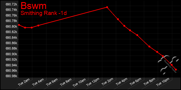 Last 24 Hours Graph of Bswm