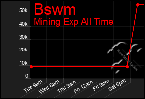 Total Graph of Bswm