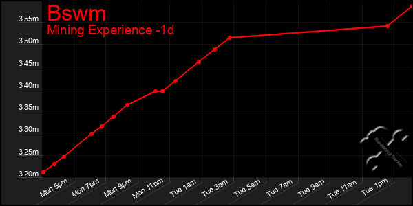 Last 24 Hours Graph of Bswm