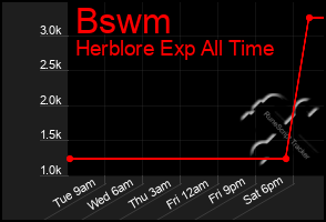 Total Graph of Bswm