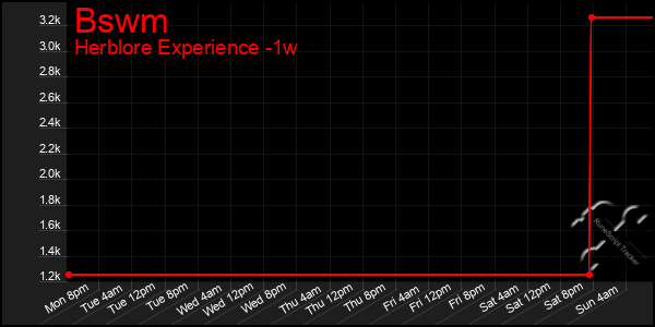 Last 7 Days Graph of Bswm