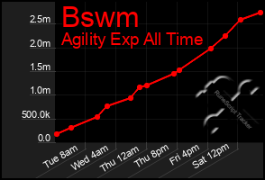 Total Graph of Bswm