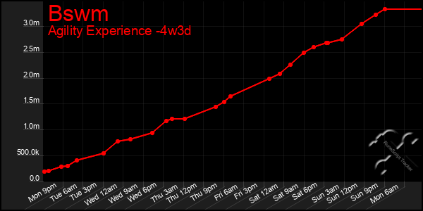 Last 31 Days Graph of Bswm