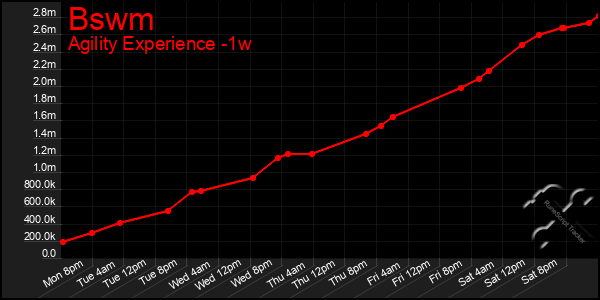 Last 7 Days Graph of Bswm