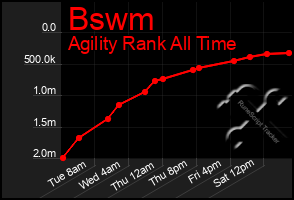 Total Graph of Bswm