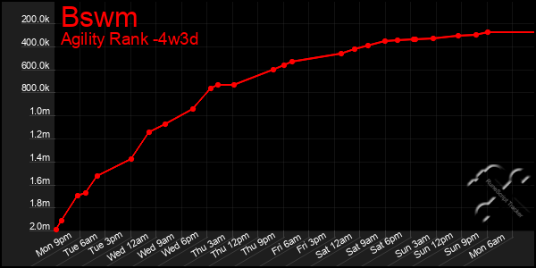 Last 31 Days Graph of Bswm