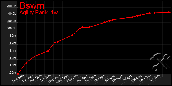 Last 7 Days Graph of Bswm