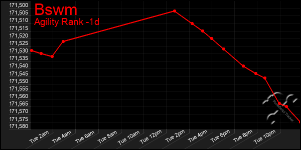 Last 24 Hours Graph of Bswm