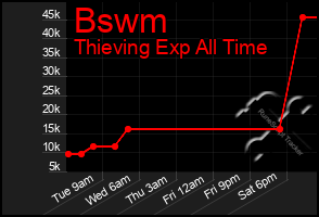 Total Graph of Bswm