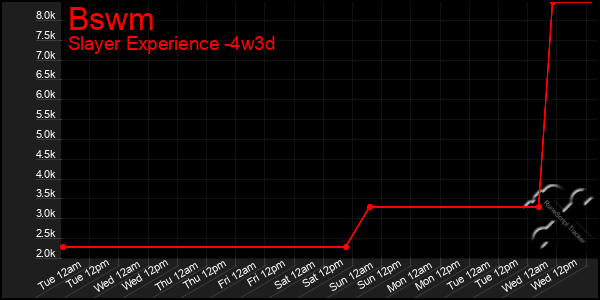Last 31 Days Graph of Bswm