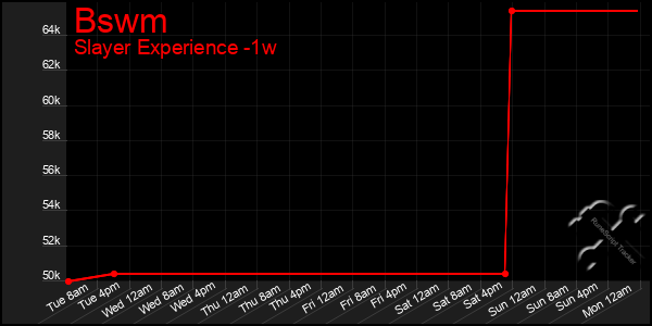 Last 7 Days Graph of Bswm