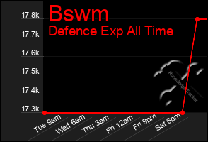 Total Graph of Bswm
