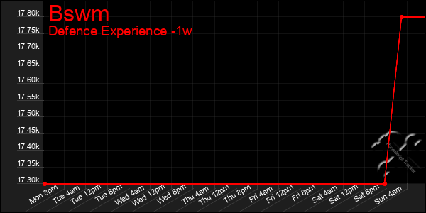 Last 7 Days Graph of Bswm