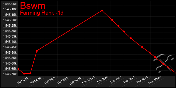 Last 24 Hours Graph of Bswm