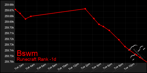 Last 24 Hours Graph of Bswm