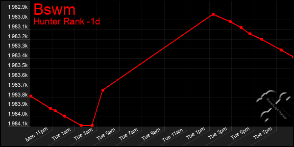 Last 24 Hours Graph of Bswm