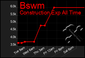 Total Graph of Bswm