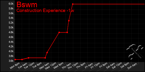 Last 7 Days Graph of Bswm