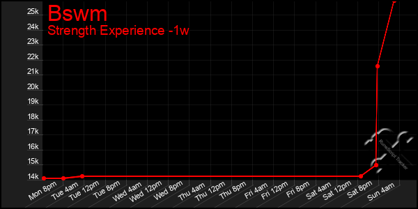 Last 7 Days Graph of Bswm