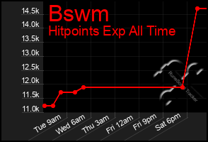 Total Graph of Bswm