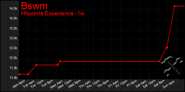 Last 7 Days Graph of Bswm
