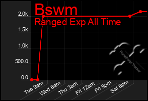 Total Graph of Bswm